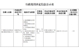 广西隆安农村商业银行被罚62.76万元：违反数据安全管理规定等