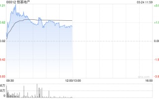 小摩：降恒基地产目标价至35港元 公司目标今年盈利反弹