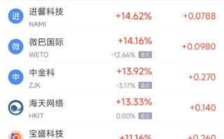 3月21日热门中概股普跌 金山云下跌9.11%，小鹏汽车跌8.36%