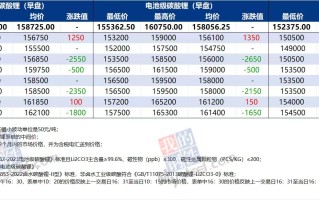 多空交织涨跌反复，碳酸锂短期看涨至20万元