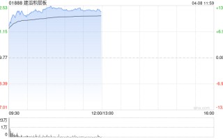 建滔积层板早盘涨近13% 公司近日再发布涨价函
