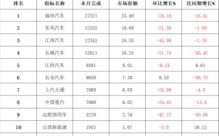 2月轻卡：11.7万辆创近24个月销量新低，前十争霸谁能跑赢大盘？
