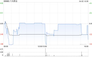 八马茶业获王文龙增持3.69万股 每股均价约24.66港元