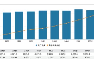 招商基金2025年成绩单：净利14.38亿元同比大跌12.85%，规模排名跌出前十