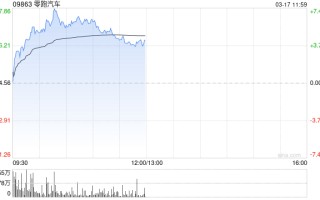 汽车股延续近期涨势 零跑汽车涨超6%吉利汽车涨超4%