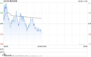 麦格理：腾讯控股短期盈利提升空间有限 目标价降至559港元
