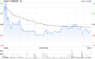小摩：升中通快递-W目标价至225港元 予“增持”评级