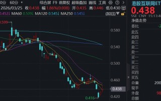 外卖大战终结？美团、阿里大涨！百亿港股互联网ETF华宝上探逾3%！基金经理：基本面上修，估值是弹性的保障