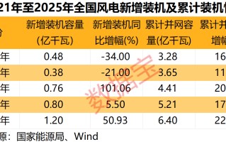 多重利好袭来，风电赛道迎强劲增长！绩优公司出炉，净利润最高增10倍+