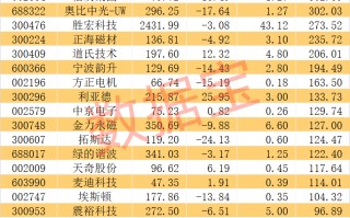 宇树科技迎重大进展！人形机器人销量有望爆发式增长，超跌+绩优概念股出炉