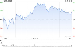 港股收评：恒指涨0.38% 科指涨0.35% 锂电池板块活跃 创新药概念股大涨