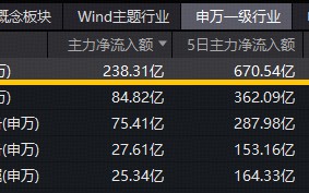 超230亿主力资金狂涌！东山精密创历史新高，覆盖果链+芯片链的——华宝基金电子ETF（515260）逆市上探1.2%