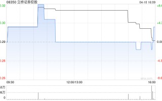 立桥证券控股于4月10日斥资10.03万港元回购35.2万股