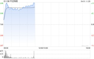 中远海能盘中涨超11% 海峡若通航有望持续释放补库需求