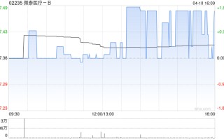 微泰医疗-B于4月10日斥资37.05万港元回购5万股