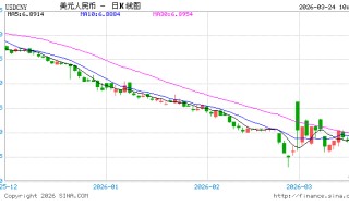 人民币兑美元中间价报6.8943，上调98点