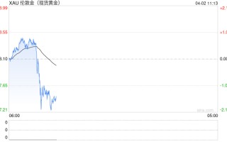特朗普发表讲话，美股期货全线下跌，黄金白银跳水