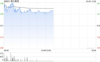 朝云集团盘中涨超6% 2025年度股东应占溢利同比增长9.98%