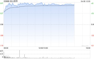 里昂：降金山软件目标价至29.1港元 评级“跑赢大市”