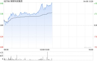 海致科技集团午前涨超13% 去年Atlas智能体收入同比激增68.4%