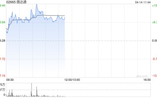 图达通午前涨超8% 激光雷达累计交付量突破100万台