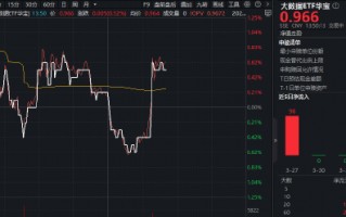 算力缺口加速释放！云赛智联涨停，华宝基金大数据ETF（516700）逆市摸高0.73%