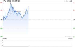 特朗普一句话引爆黄金多头！特朗普暗示伊朗战争将结束 金价一度大涨近58美元