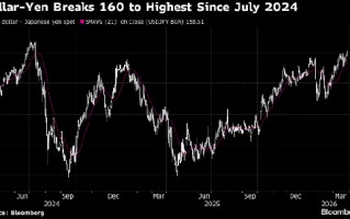 专家：若伊朗冲突加剧 应做空美元兑日元