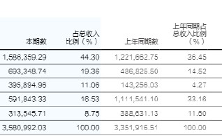万亿华泰“All in AI”：财富管理揽收158亿 投行合规频亮红灯