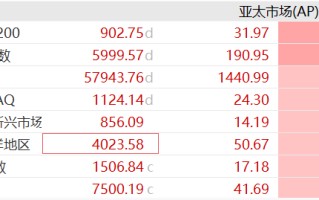 伊朗谈判现曙光，亚太股市集体大涨，韩股涨超3%，油价下挫