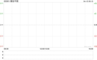 融信中国前3个月总合约销售额约5.33亿元 同比下降51.2%