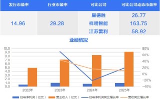 追觅科技“小伙伴”今日申购，另有2只新股上市丨打新早知道