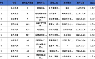 易方达、富国、华夏基金等189家明星机构调研源杰科技！