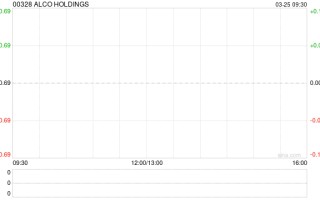 ALCO HOLDINGS拟按“1供4”基准进行供股