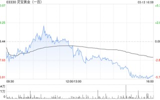灵宝黄金因可换股债券获转换而发行201.91万股