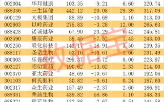 创新药BD，数据炸裂！超跌+业绩高增长概念股揭晓，17股上榜