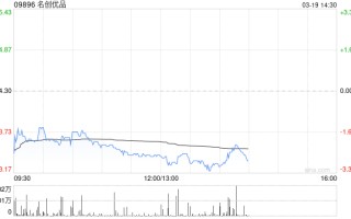名创优品于3月18日斥资23.85万美元回购5.53万股