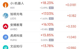 4月1日热门中概股多数上涨 小马智行涨10.54%，中国新城农村跌4.96%