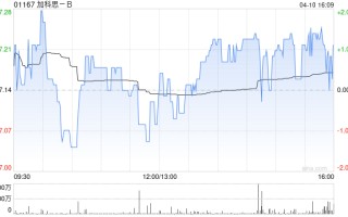 加科思-B于4月10日斥资49.45万港元回购6.84万股