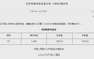 央行今日开展785亿元7天逆回购操作