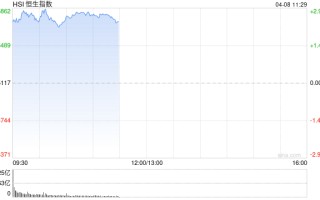 快讯：恒指高开2.61% 科指涨2.95% 科网股、黄金股普涨 AI应用股高开 油气股走弱 山东墨龙跌超14%