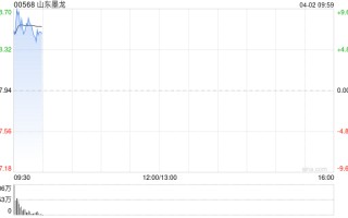 山东墨龙早盘高开逾7% 布伦特原油期货涨幅扩大超4%
