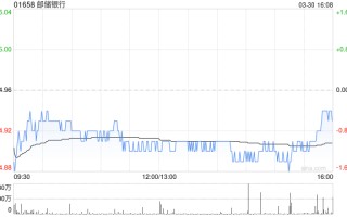 美银证券：给予邮储银行“跑输大市”评级 目标价下调至4.65港元