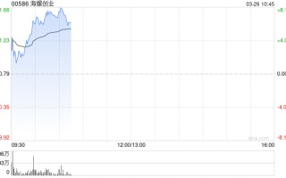 海螺创业绩后涨超7% 2025年度股东应占利润同比增长11.17%