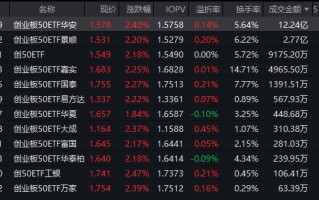 阿里云涨价引爆算力行情！创业板50ETF华安（159949）近三年回报超56%，机构持续看好科技板块