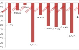 中加基金权益周报︱市场预期仍未企稳
