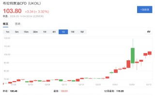 华尔街“全面转向”！多家投行警告“伊朗战争引发长期能源危机”