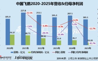 中国飞鹤业绩双降净利润几近腰斩 婴配奶粉销售额下降17%、其他乳制品毛利率仅1%“赔钱赚吆喝”？