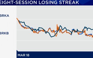 伯克希尔哈撒韦股价遭遇七年多来最长连跌
