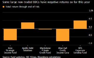 Blue Owl和贝莱德HPS私募信贷基金2月均录得亏损 创逾三年来最差表现
